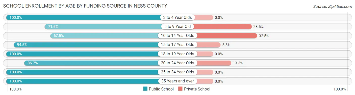School Enrollment by Age by Funding Source in Ness County