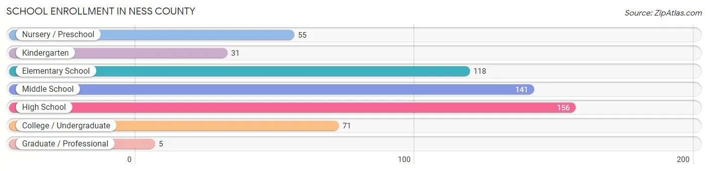 School Enrollment in Ness County