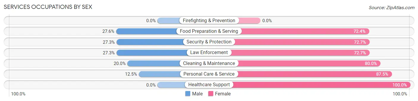 Services Occupations by Sex in Ness County