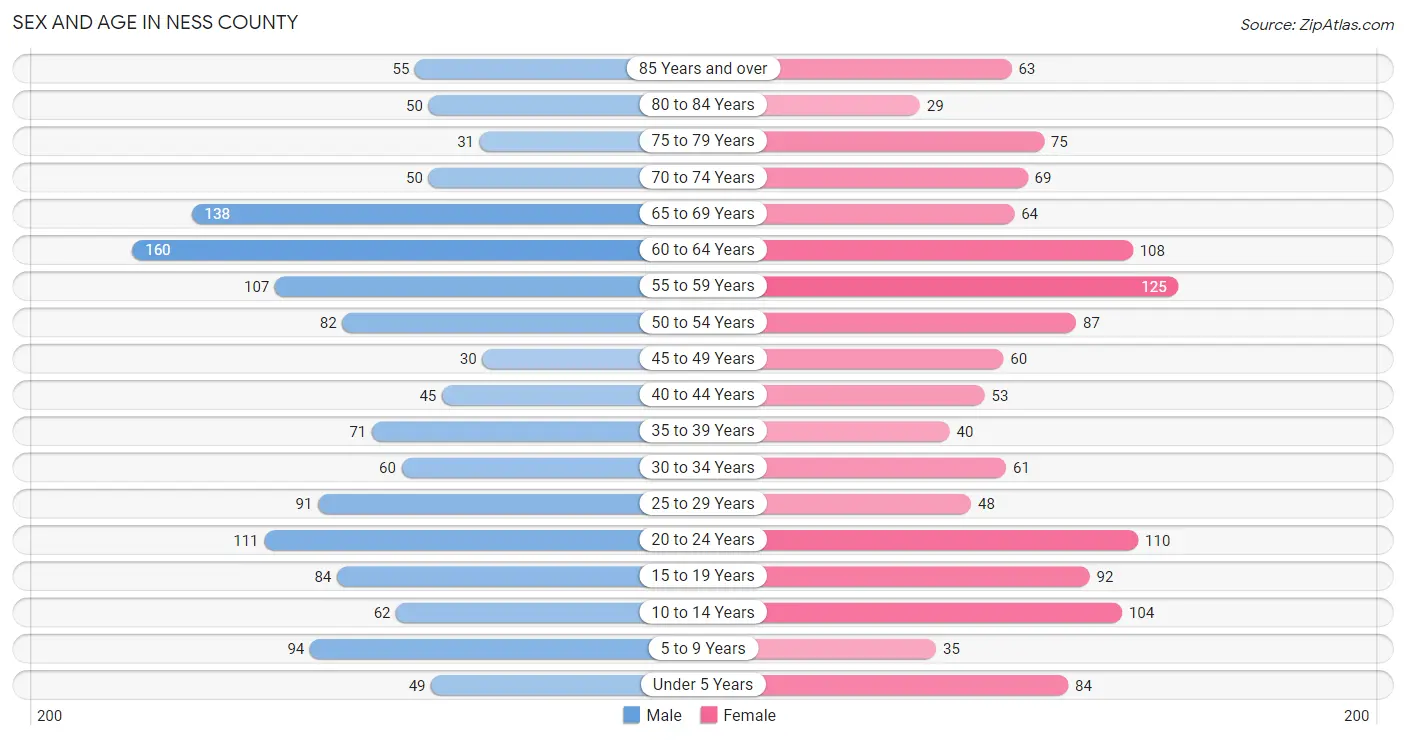 Sex and Age in Ness County
