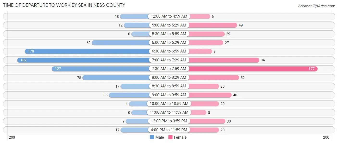 Time of Departure to Work by Sex in Ness County