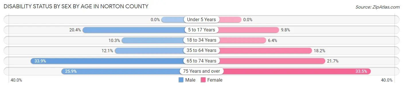 Disability Status by Sex by Age in Norton County