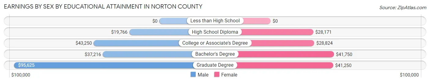 Earnings by Sex by Educational Attainment in Norton County