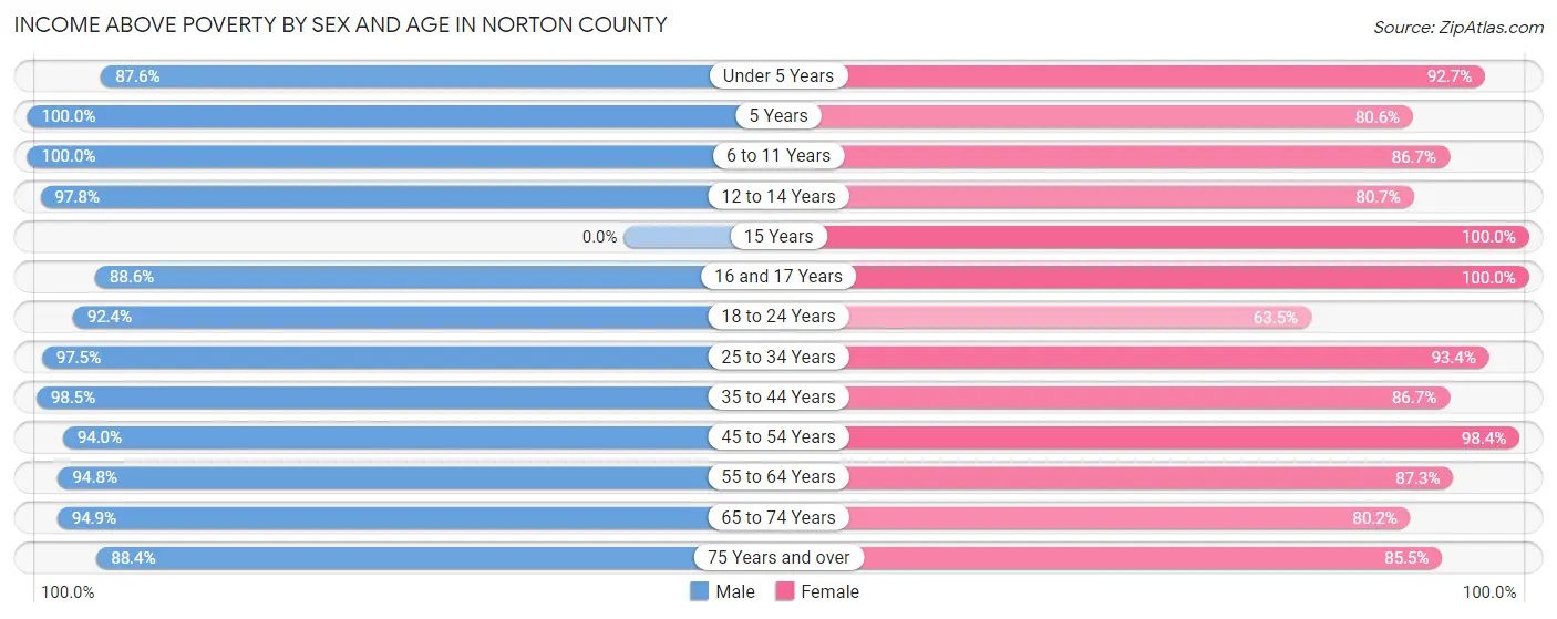 Income Above Poverty by Sex and Age in Norton County
