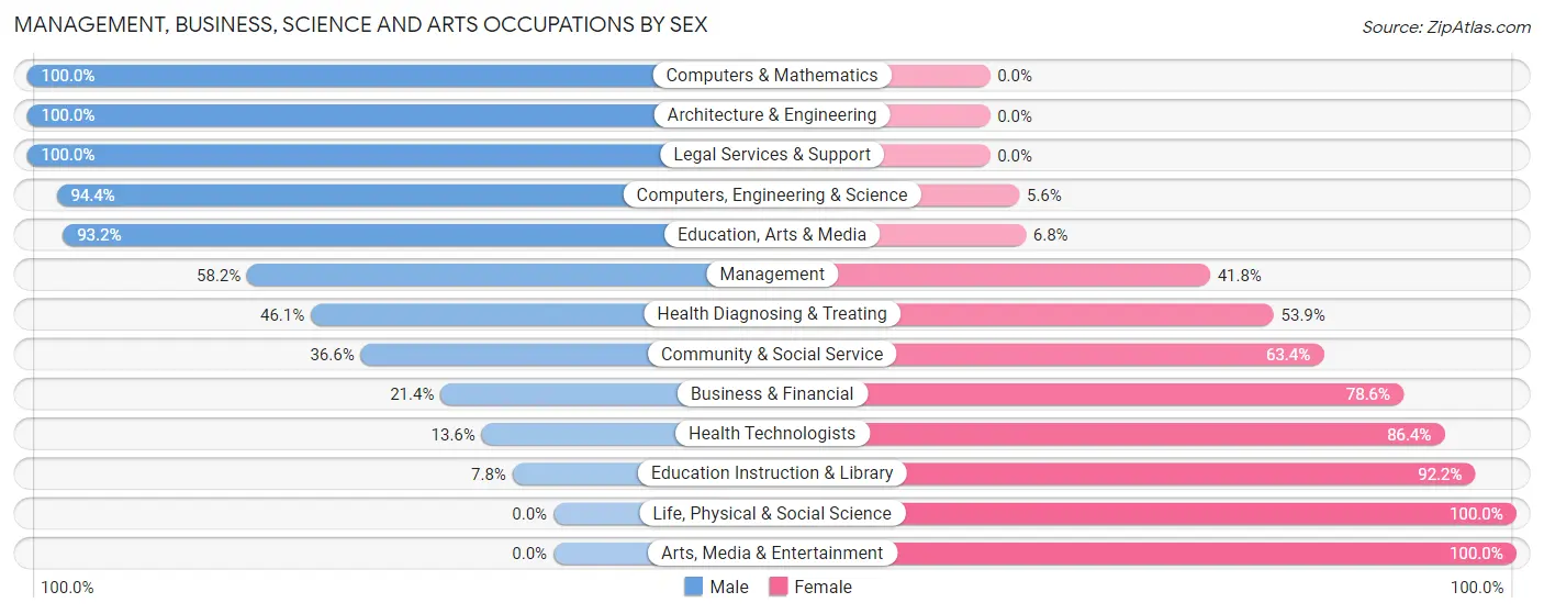 Management, Business, Science and Arts Occupations by Sex in Norton County