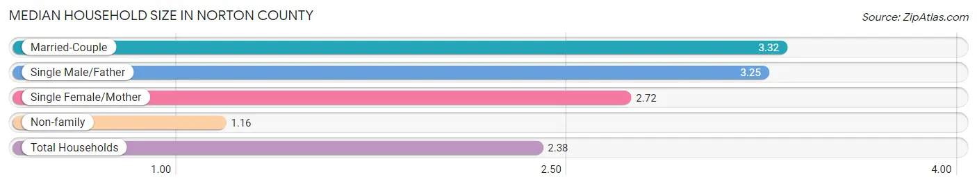 Median Household Size in Norton County