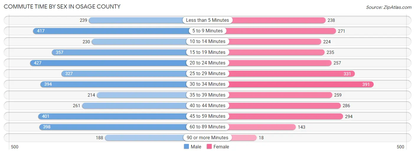 Commute Time by Sex in Osage County