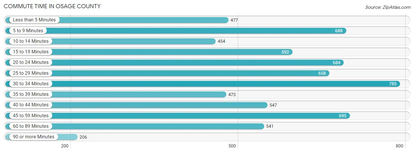 Commute Time in Osage County