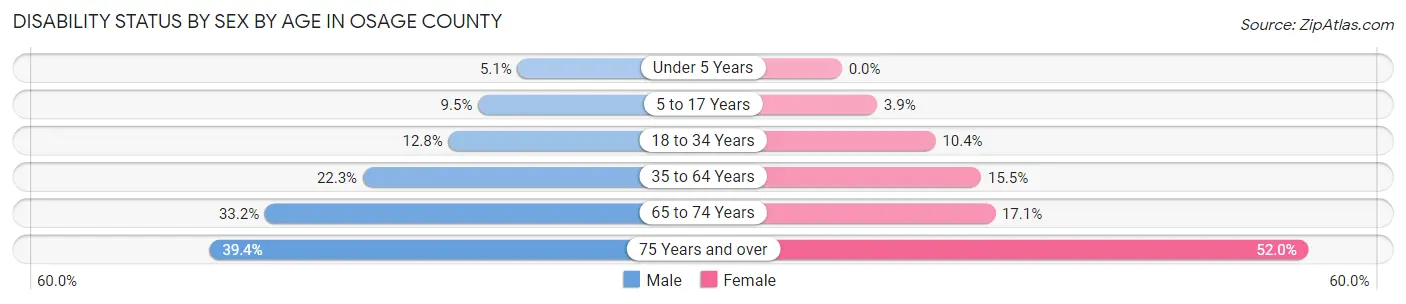 Disability Status by Sex by Age in Osage County