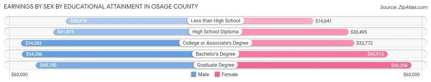 Earnings by Sex by Educational Attainment in Osage County