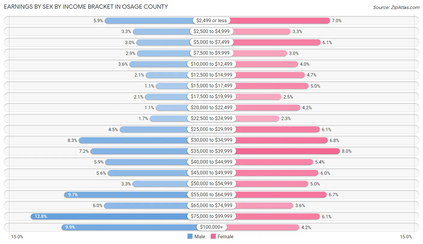 Earnings by Sex by Income Bracket in Osage County