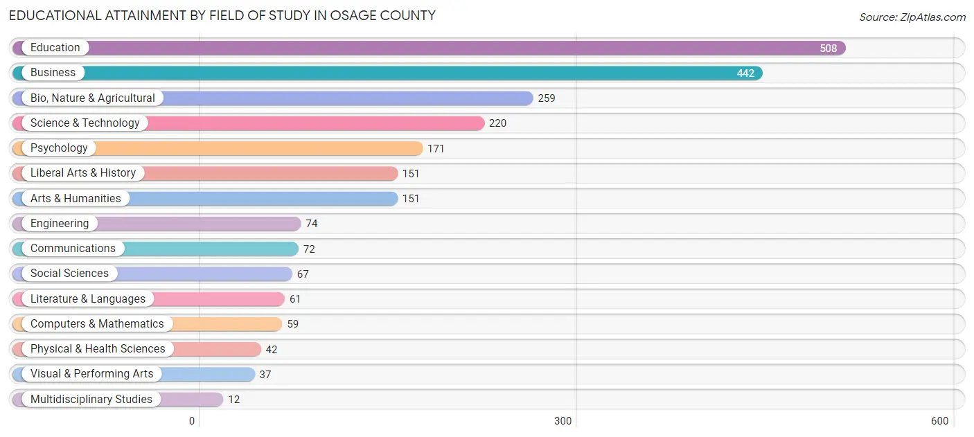 Educational Attainment by Field of Study in Osage County