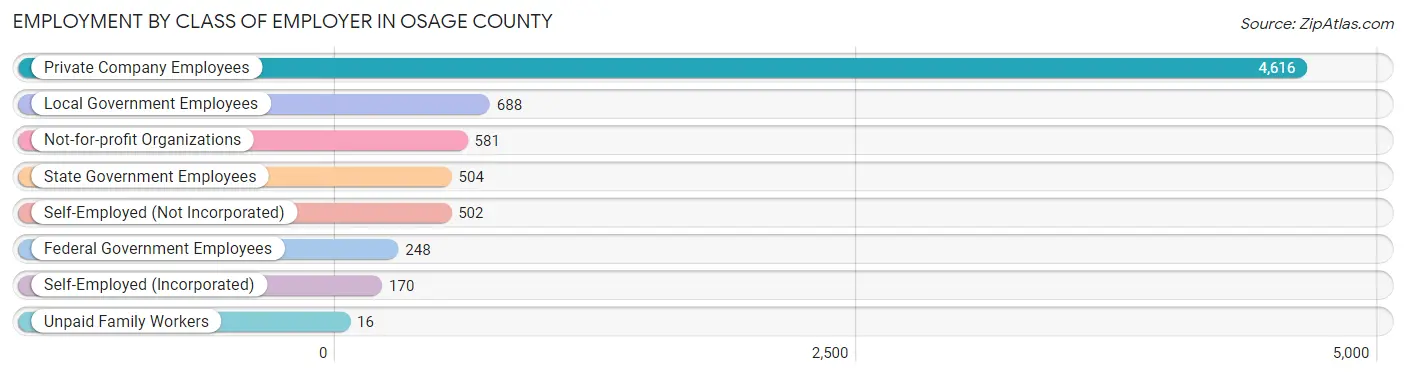 Employment by Class of Employer in Osage County