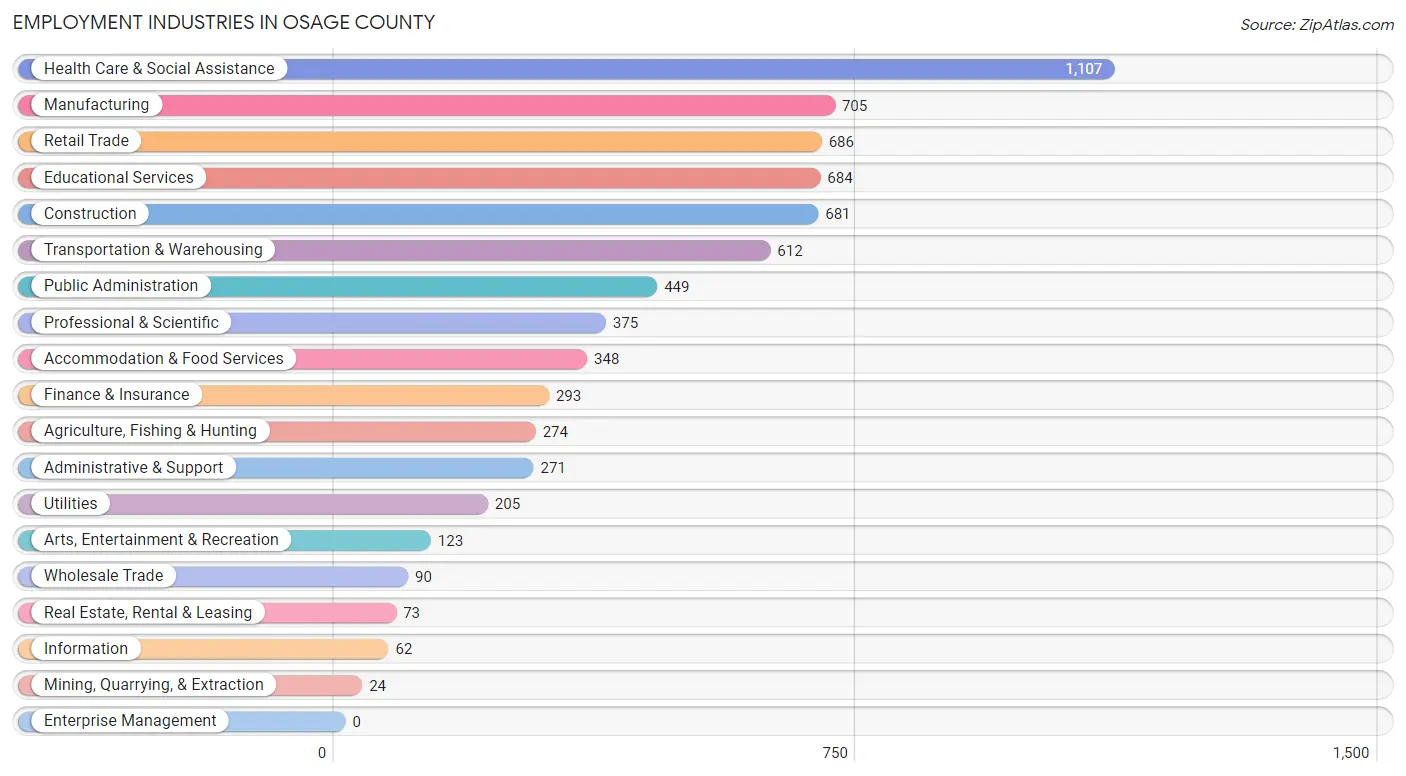 Employment Industries in Osage County