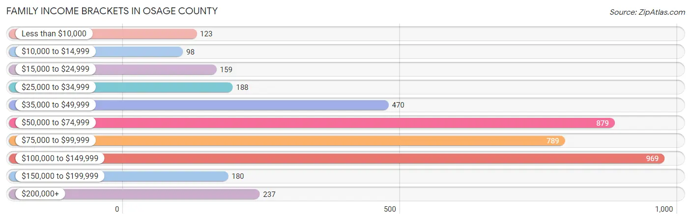 Family Income Brackets in Osage County