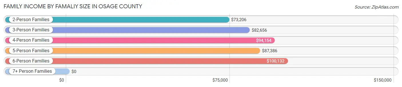 Family Income by Famaliy Size in Osage County