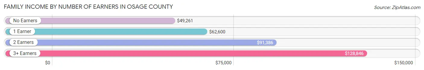 Family Income by Number of Earners in Osage County