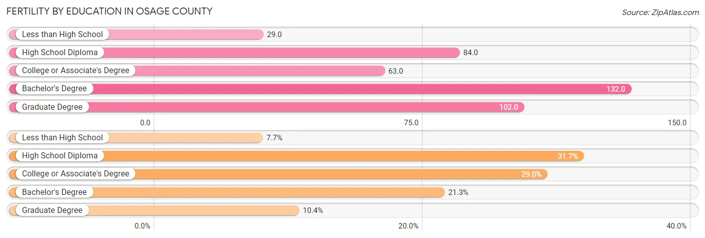 Female Fertility by Education Attainment in Osage County