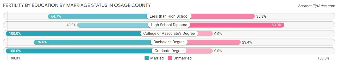 Female Fertility by Education by Marriage Status in Osage County