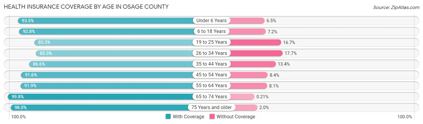 Health Insurance Coverage by Age in Osage County