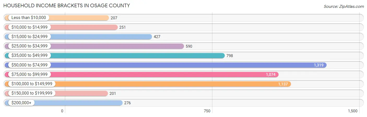 Household Income Brackets in Osage County