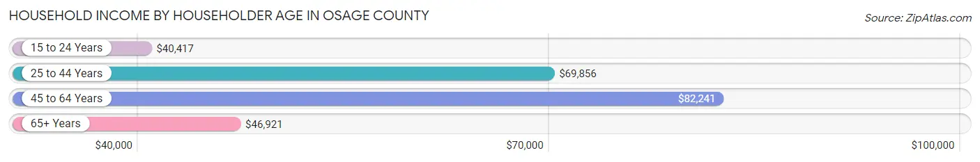 Household Income by Householder Age in Osage County