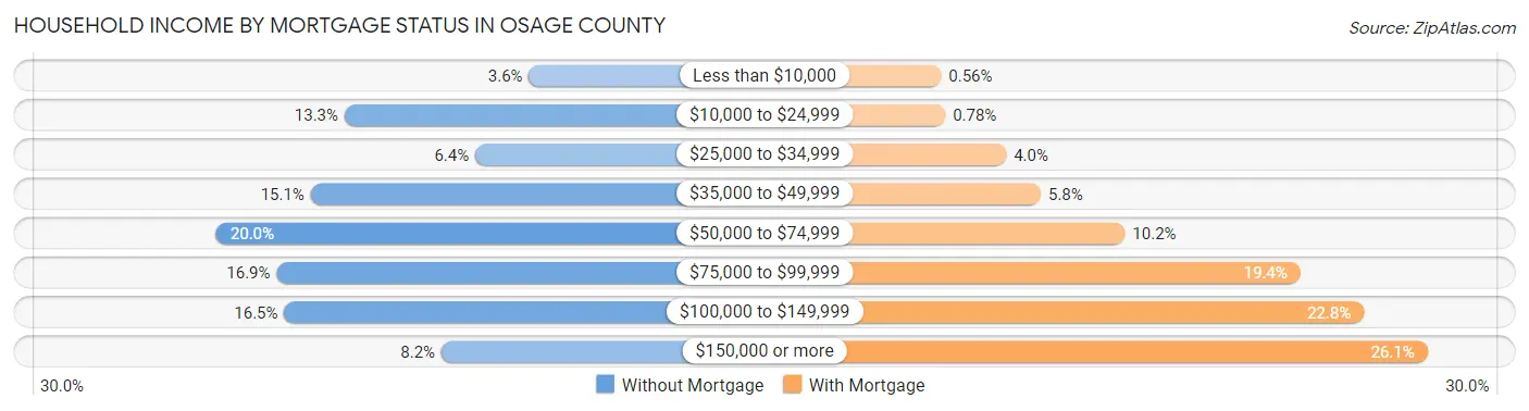 Household Income by Mortgage Status in Osage County