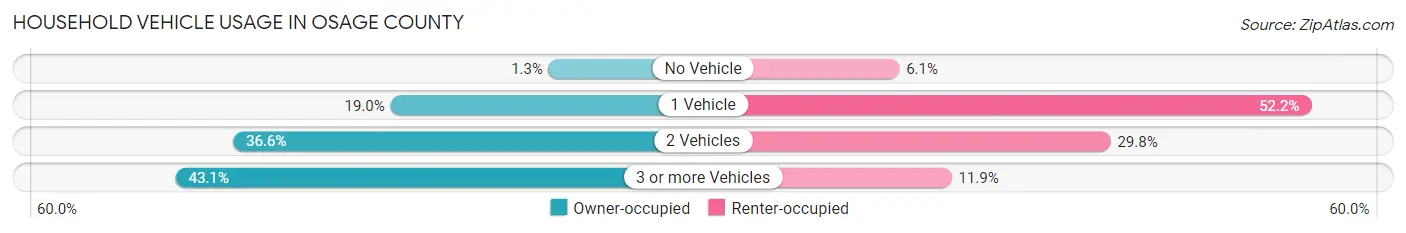 Household Vehicle Usage in Osage County