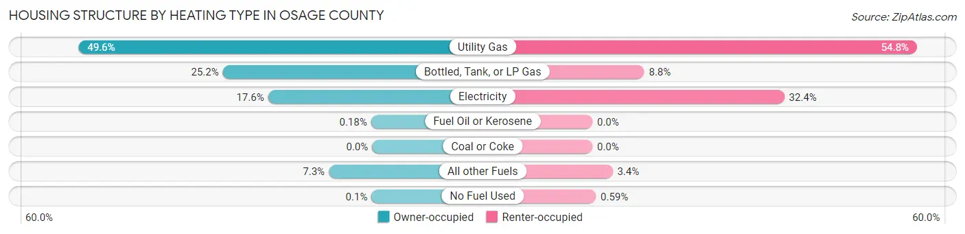 Housing Structure by Heating Type in Osage County