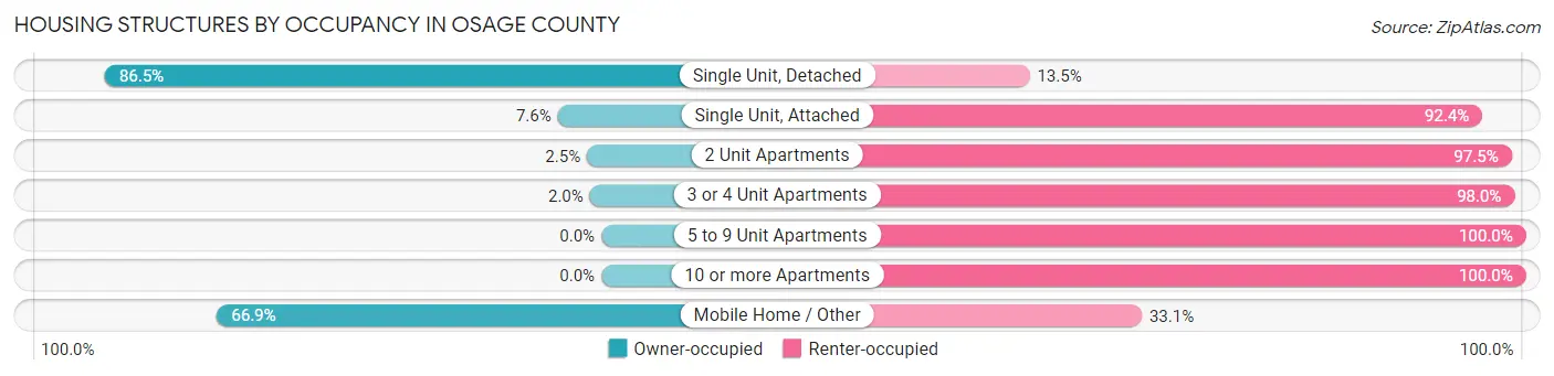 Housing Structures by Occupancy in Osage County