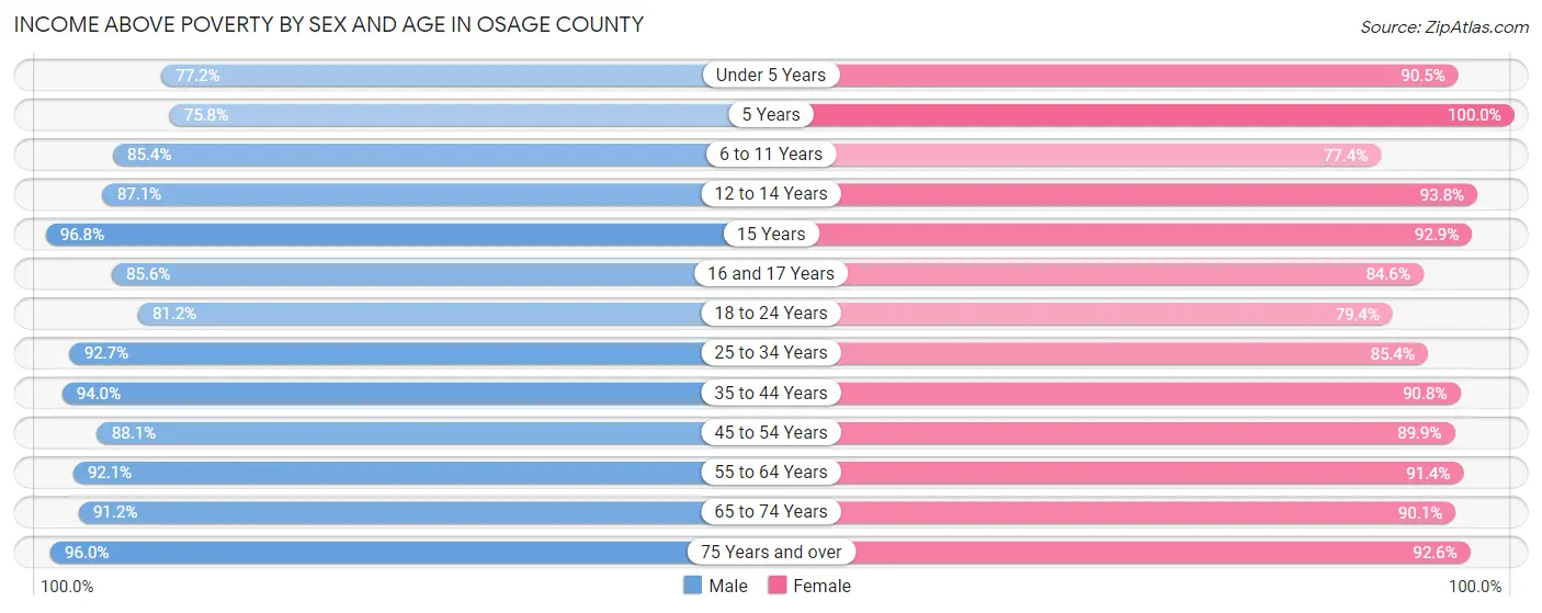 Income Above Poverty by Sex and Age in Osage County