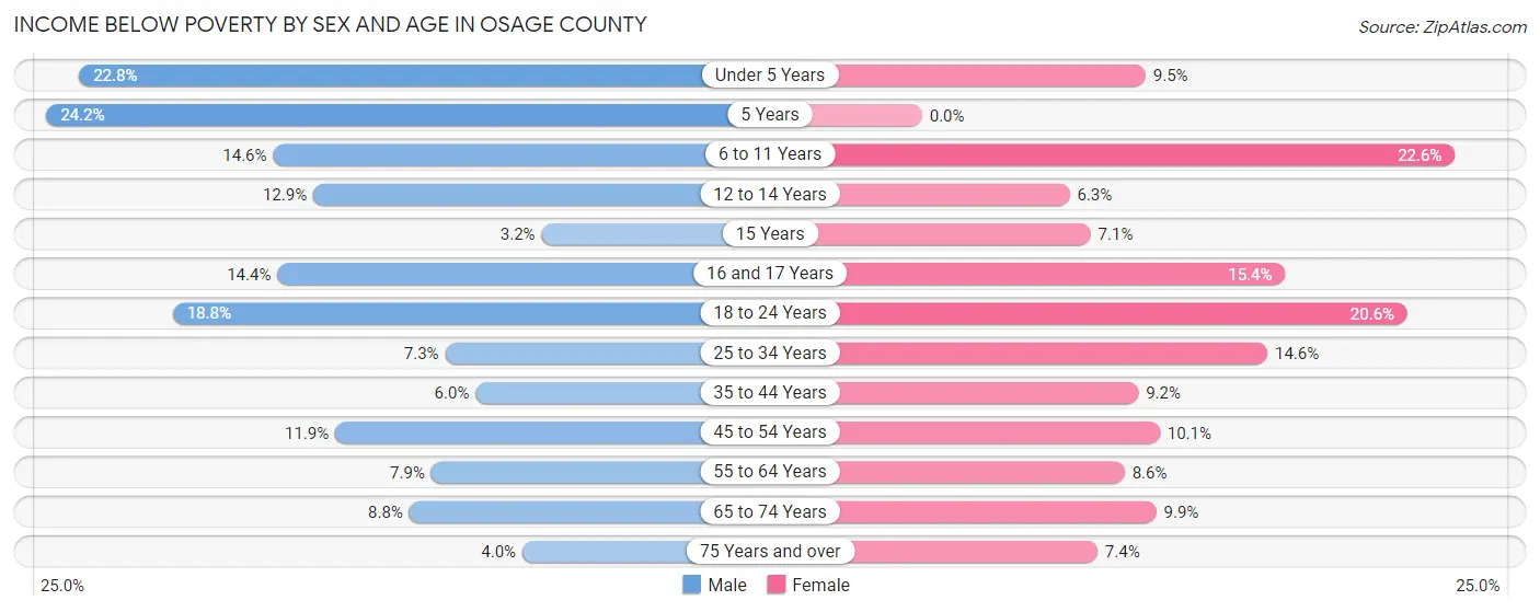 Income Below Poverty by Sex and Age in Osage County