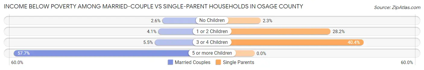 Income Below Poverty Among Married-Couple vs Single-Parent Households in Osage County
