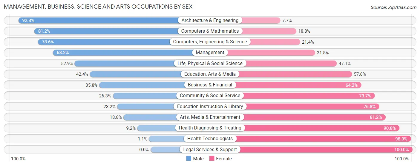 Management, Business, Science and Arts Occupations by Sex in Osage County