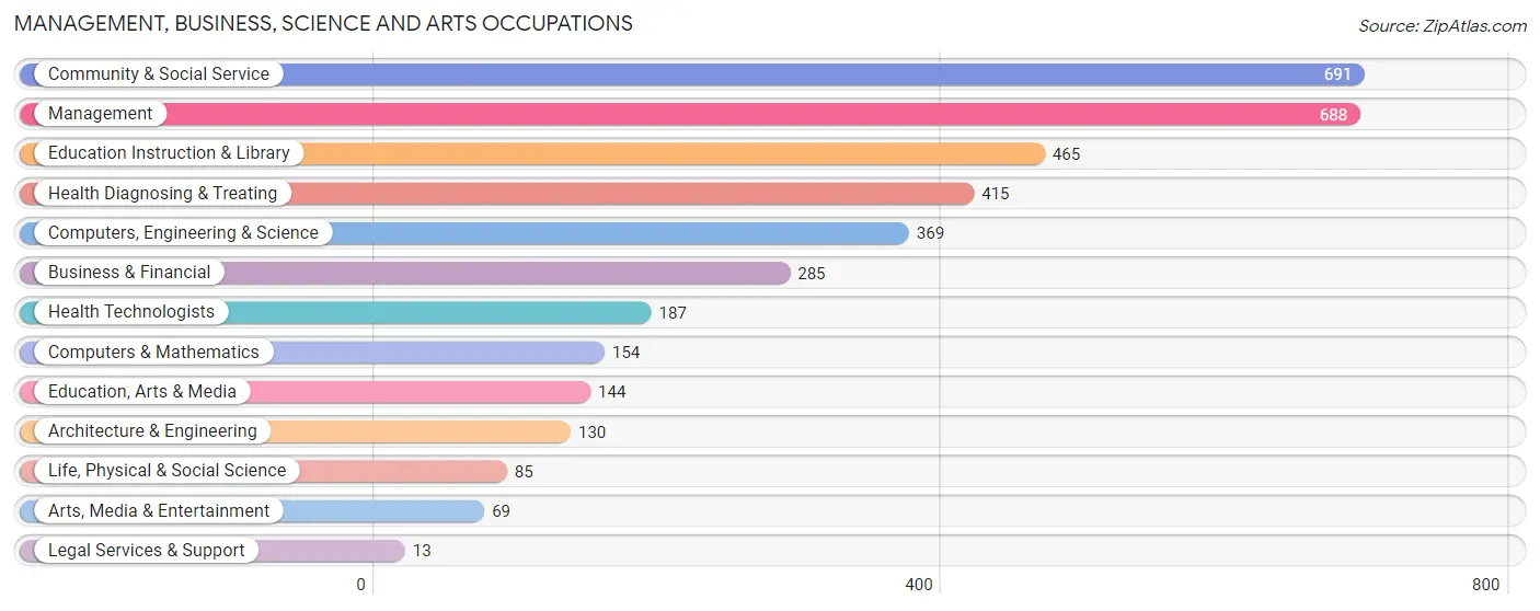Management, Business, Science and Arts Occupations in Osage County