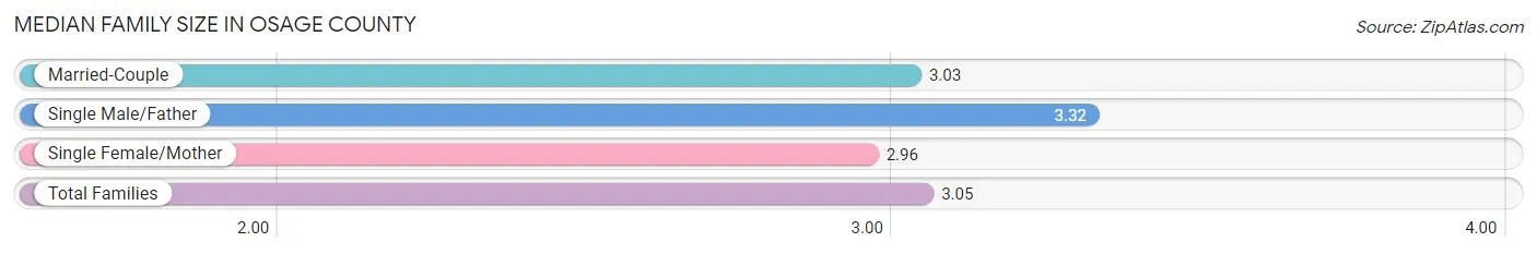Median Family Size in Osage County