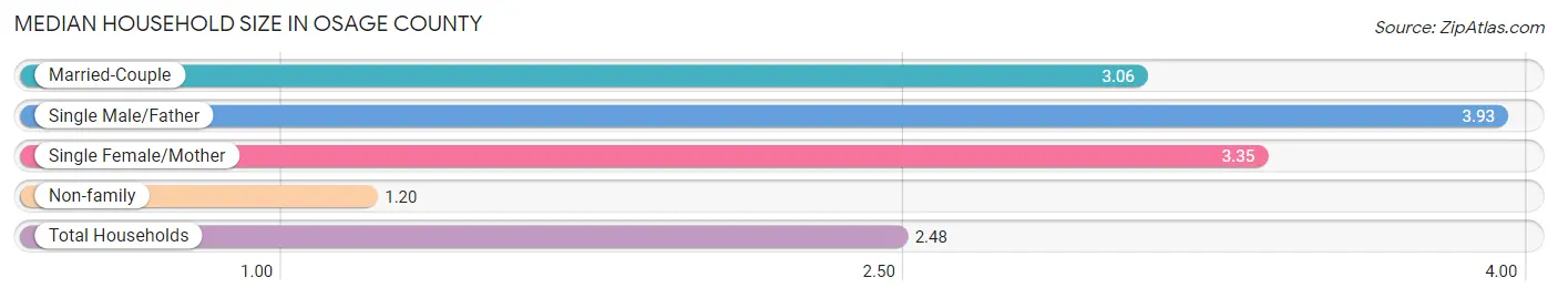 Median Household Size in Osage County