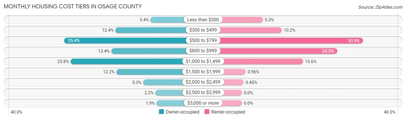 Monthly Housing Cost Tiers in Osage County