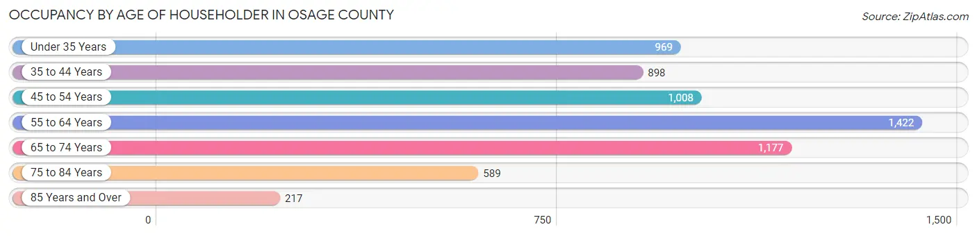 Occupancy by Age of Householder in Osage County