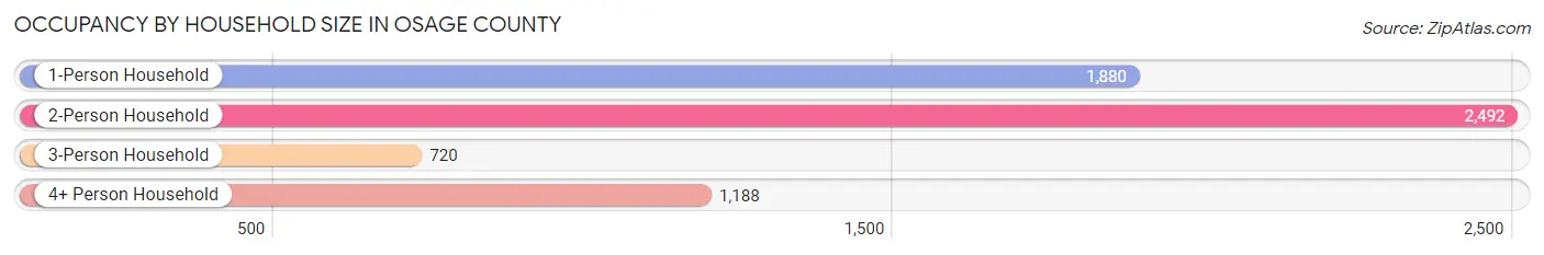 Occupancy by Household Size in Osage County