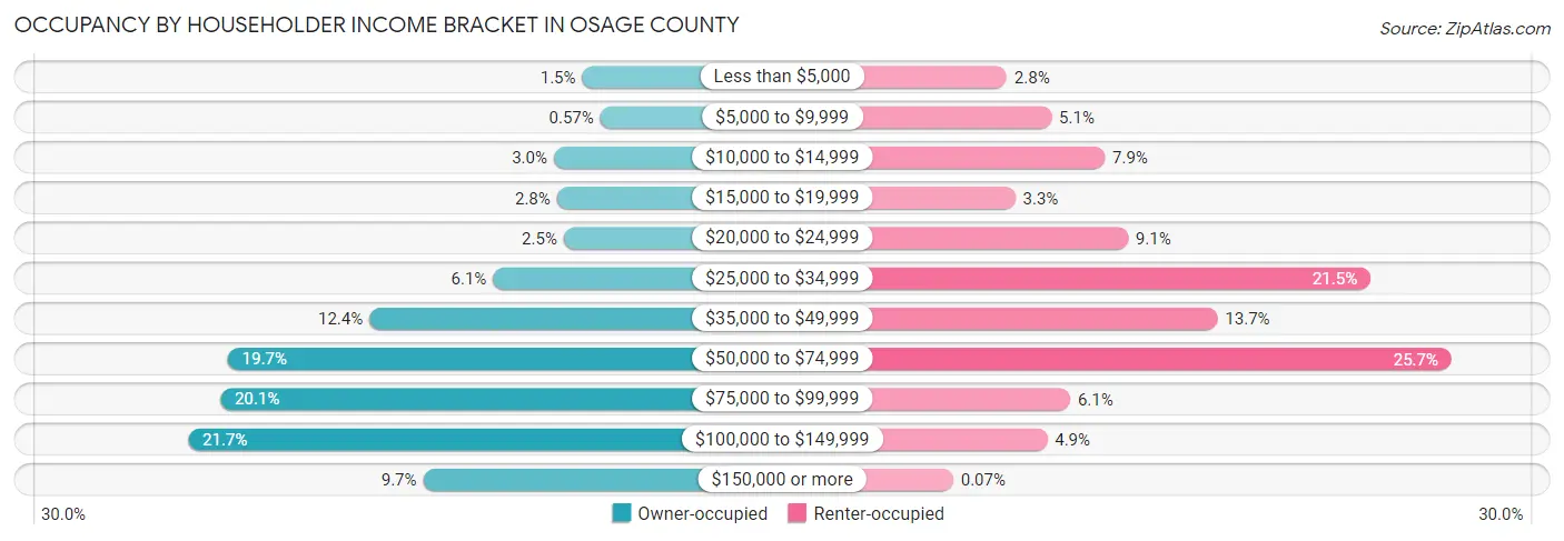 Occupancy by Householder Income Bracket in Osage County