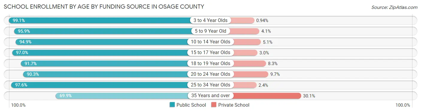 School Enrollment by Age by Funding Source in Osage County
