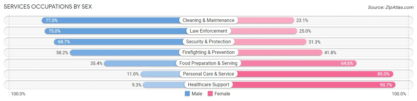 Services Occupations by Sex in Osage County