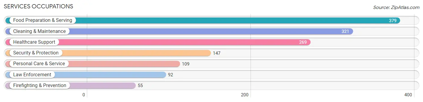 Services Occupations in Osage County