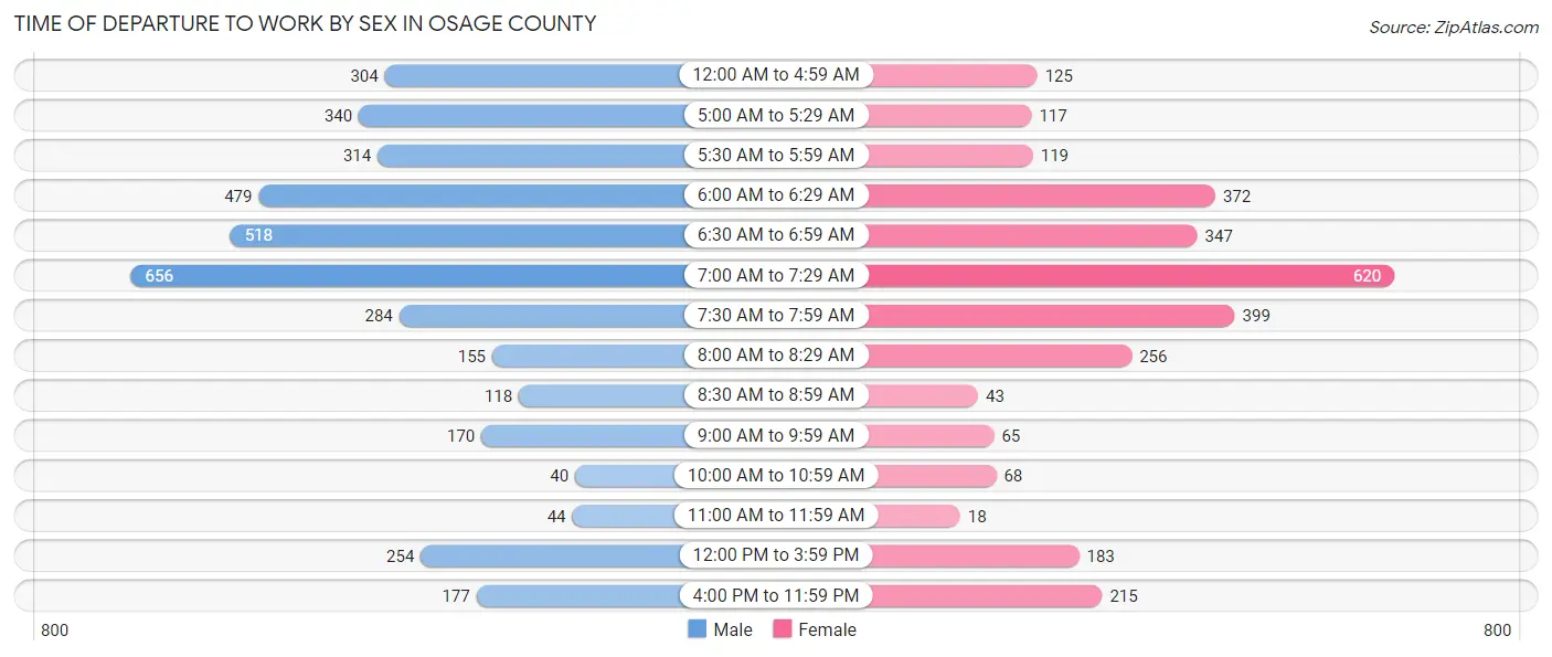 Time of Departure to Work by Sex in Osage County