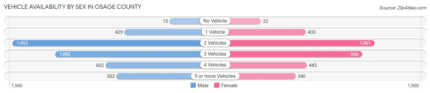 Vehicle Availability by Sex in Osage County
