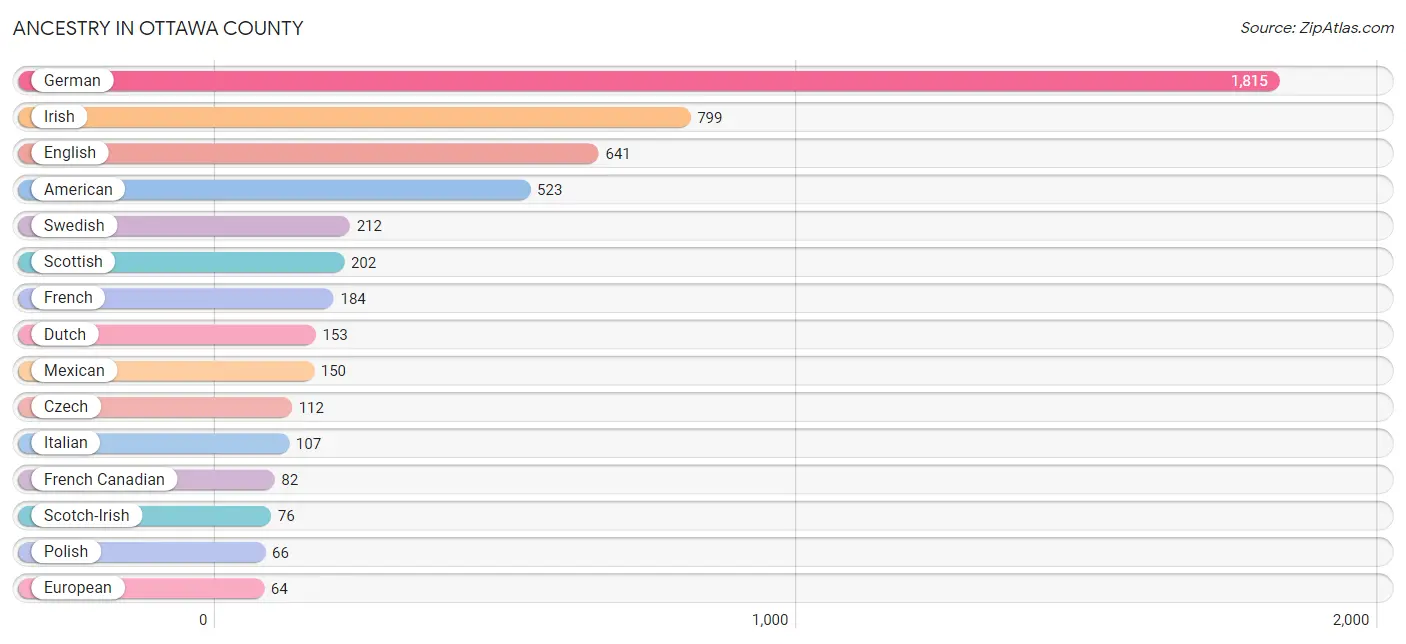 Ancestry in Ottawa County