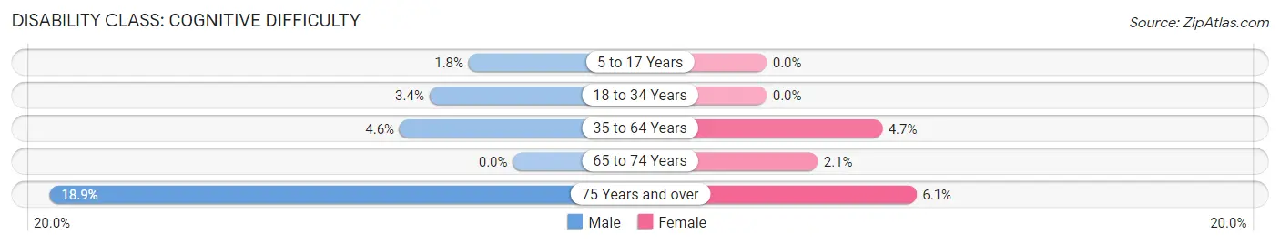 Disability in Ottawa County: <span>Cognitive Difficulty</span>