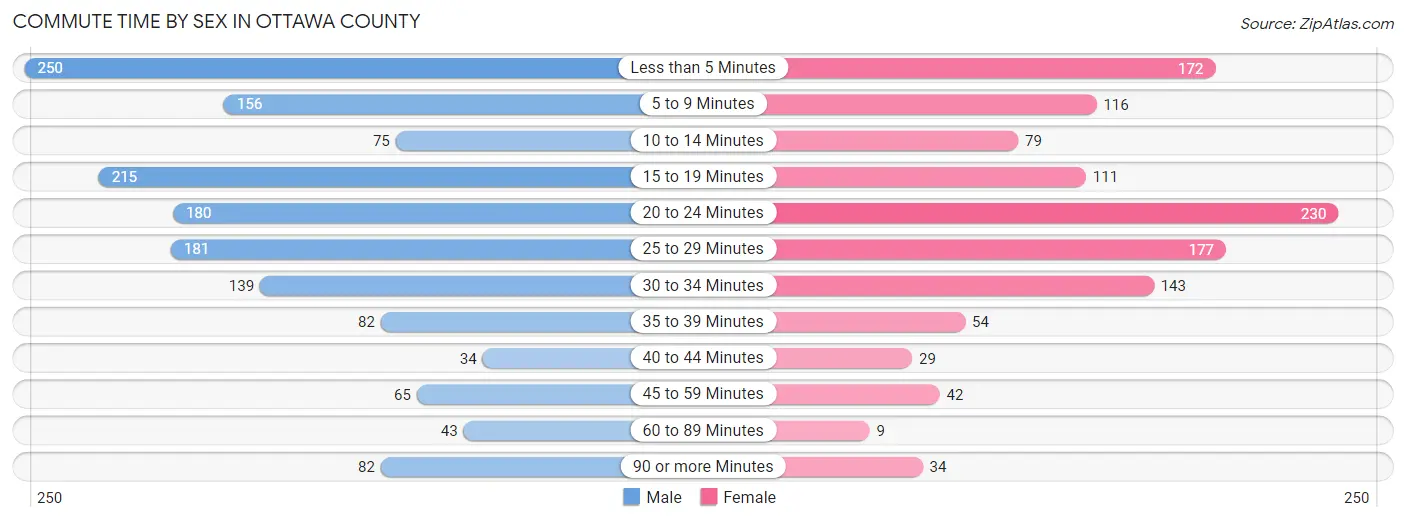 Commute Time by Sex in Ottawa County