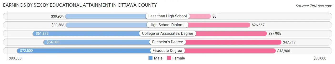 Earnings by Sex by Educational Attainment in Ottawa County